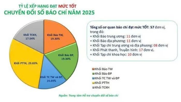Tạp chí Dân chủ và Pháp luật đạt mức tốt về chuyển đổi số báo chí, được vinh danh tại tổng kết công tác tuyên giáo và dân vận